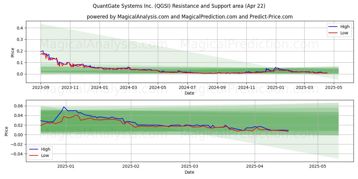  QuantGate Systems Inc. (QGSI) Support and Resistance area (22 Apr) 