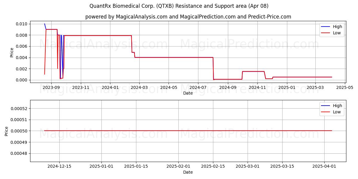  QuantRx Biomedical Corp. (QTXB) Support and Resistance area (08 Apr) 
