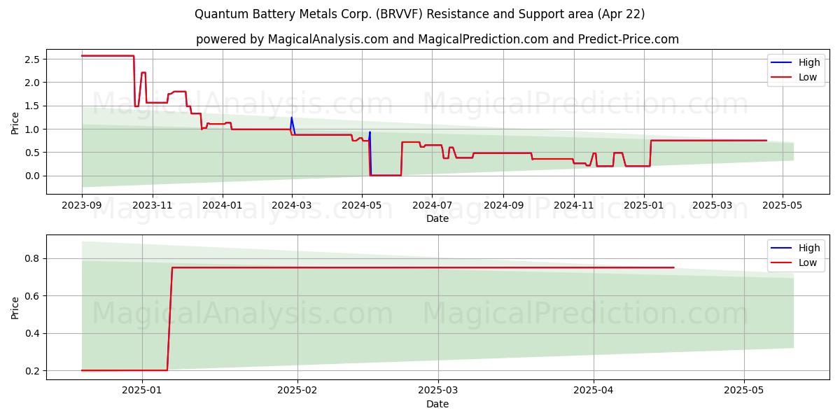  Quantum Battery Metals Corp. (BRVVF) Support and Resistance area (22 Apr) 