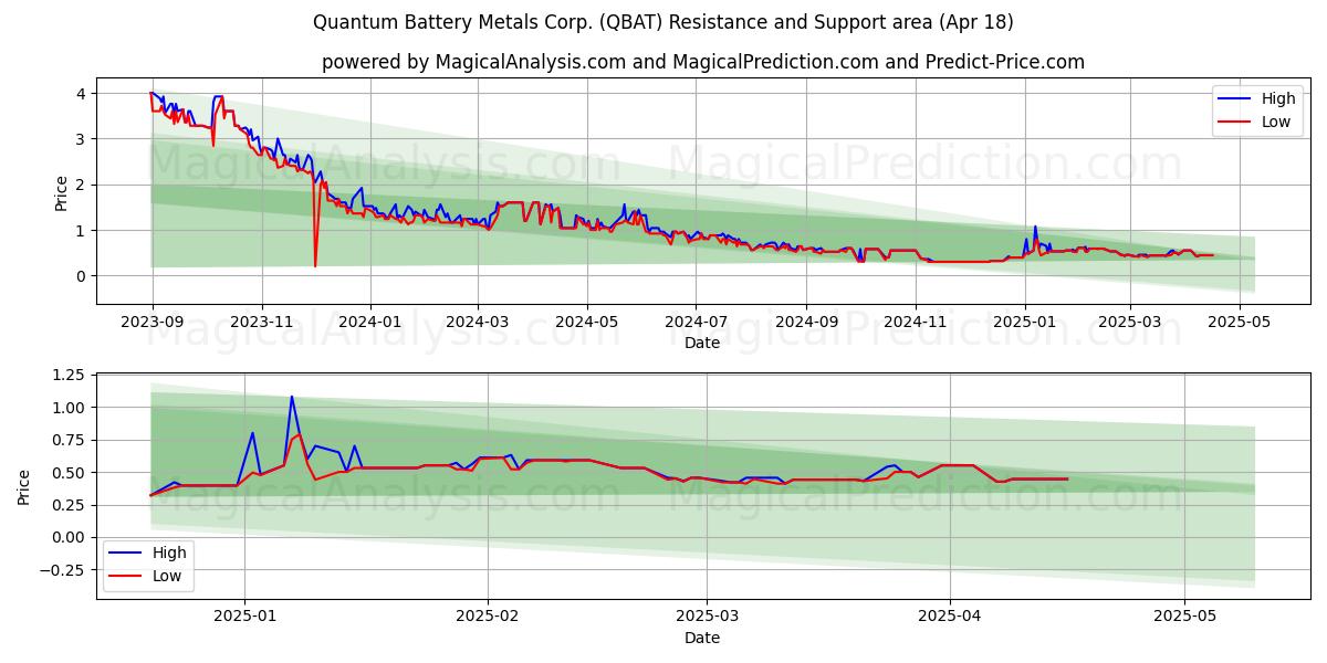  Quantum Battery Metals Corp. (QBAT) Support and Resistance area (18 Apr) 