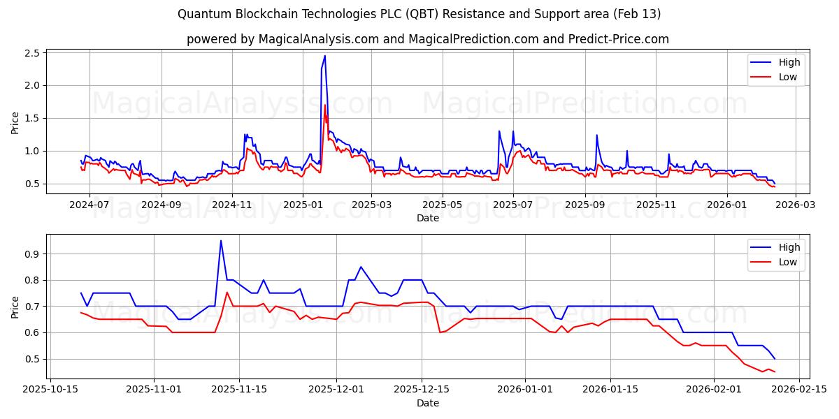 Quantum Blockchain Technologies PLC (QBT) Support and Resistance area (12 Feb) 