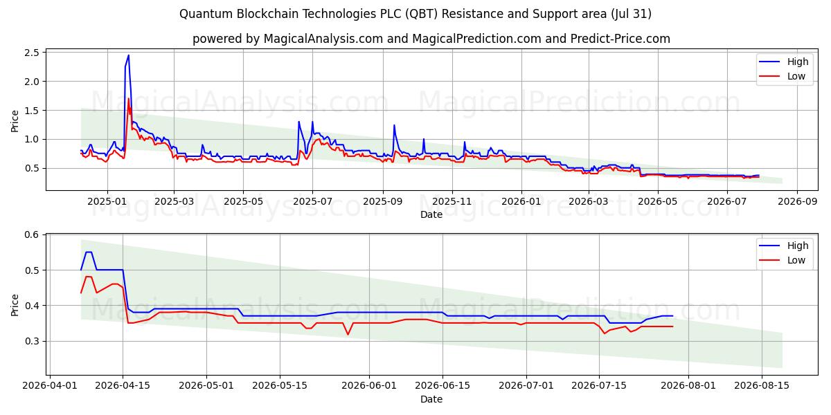  Quantum Blockchain Technologies PLC (QBT) Support and Resistance area (30 Jul) 