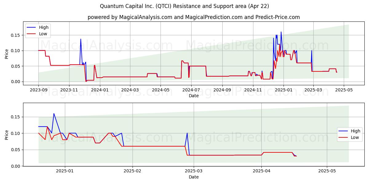  Quantum Capital Inc. (QTCI) Support and Resistance area (22 Apr) 