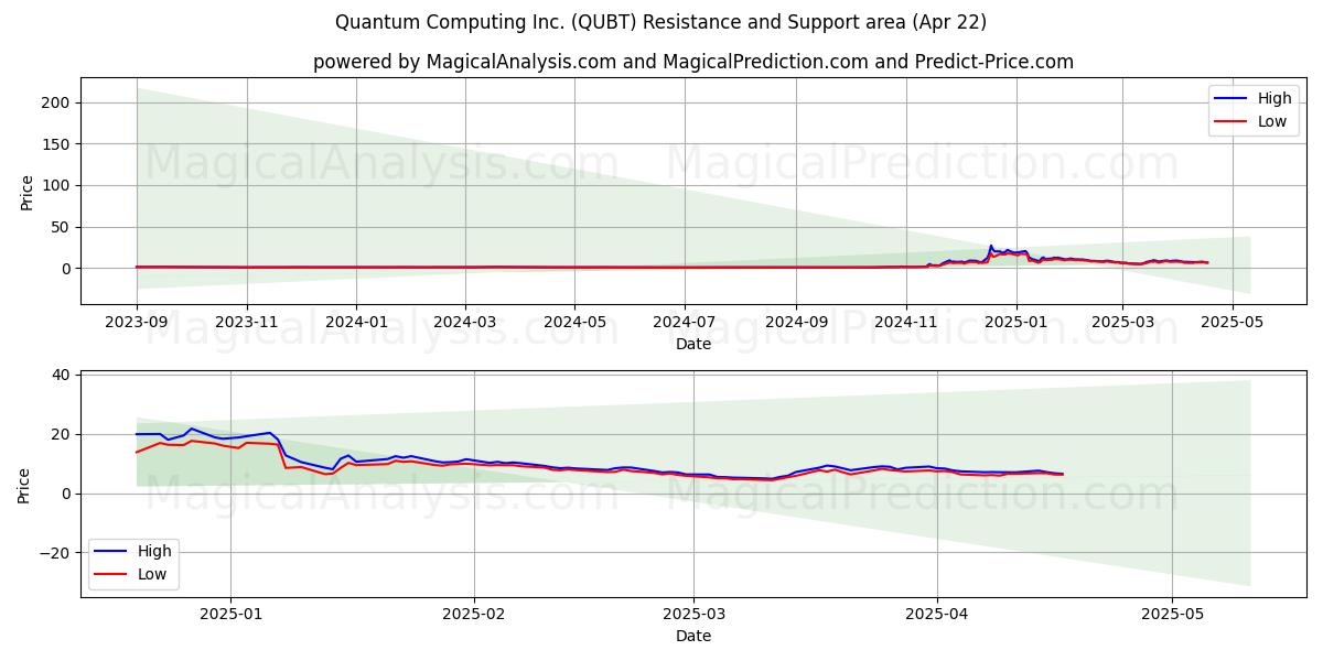 Quantum Computing Inc. (QUBT) Support and Resistance area (22 Apr) 