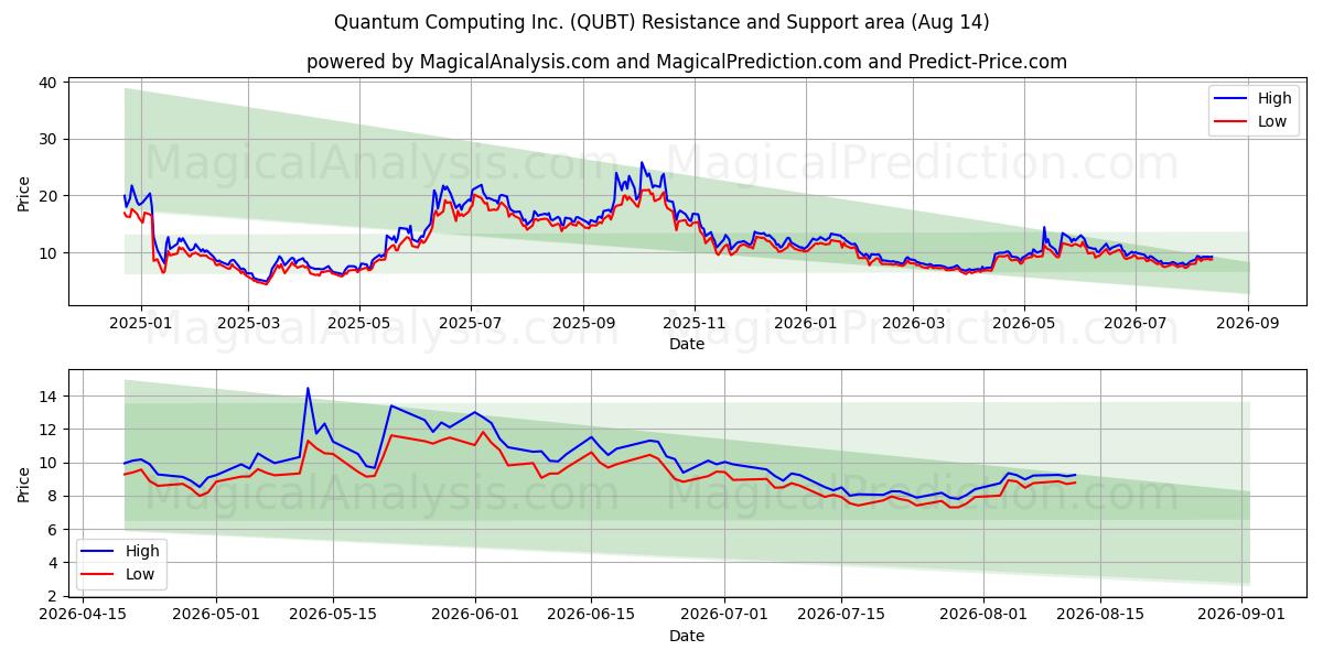  Quantum Computing Inc. (QUBT) Support and Resistance area (13 Aug) 