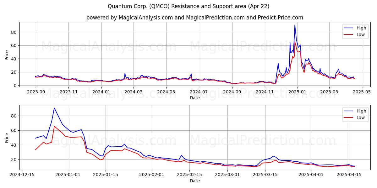  Quantum Corp. (QMCO) Support and Resistance area (22 Apr) 