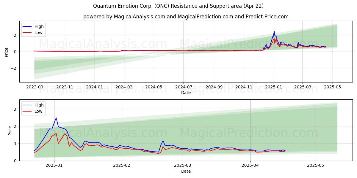 Quantum Emotion Corp. (QNC) Support and Resistance area (22 Apr) Quantum Emotion Corp. (QNC) Support and Resistance area (22 Apr)