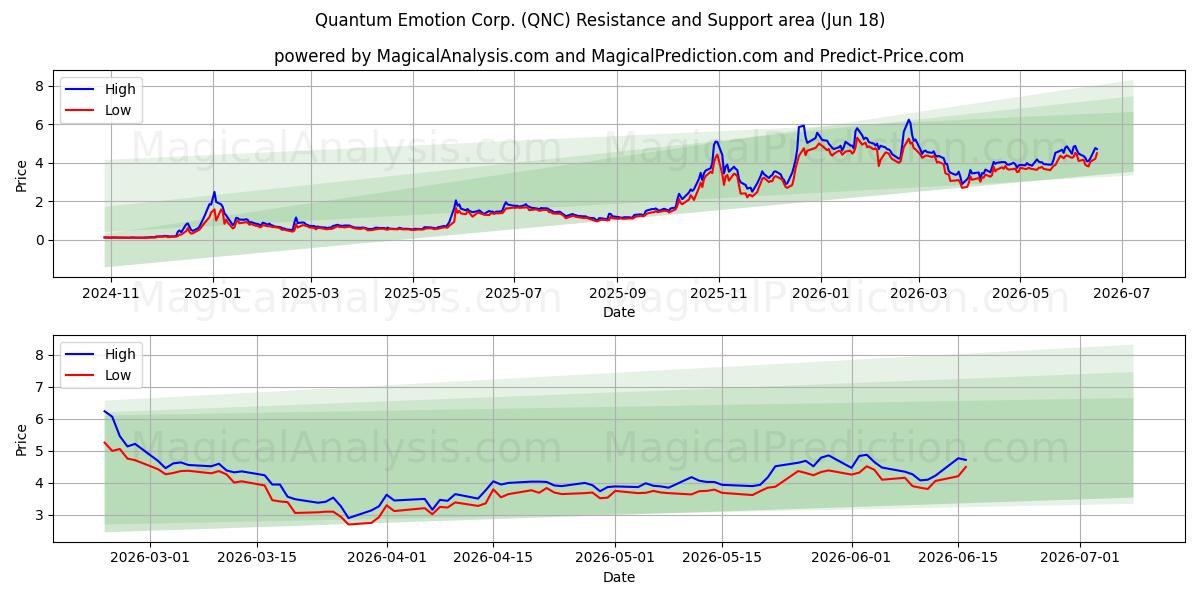  Quantum Emotion Corp. (QNC) Support and Resistance area (17 Jun) 