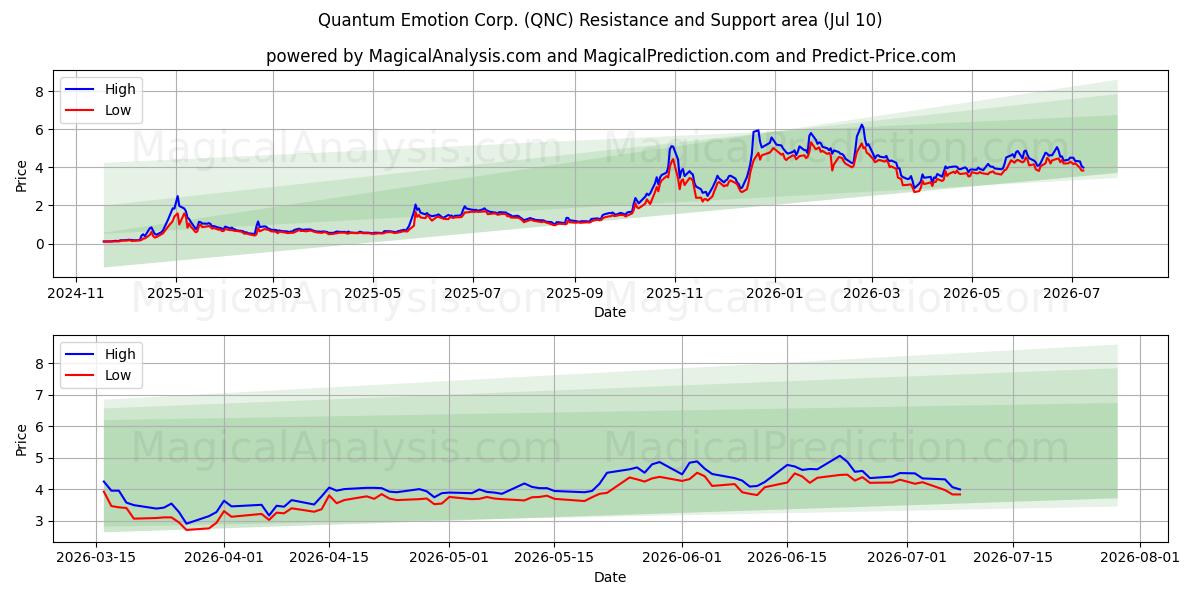  Quantum Emotion Corp. (QNC) Support and Resistance area (09 Jul) 