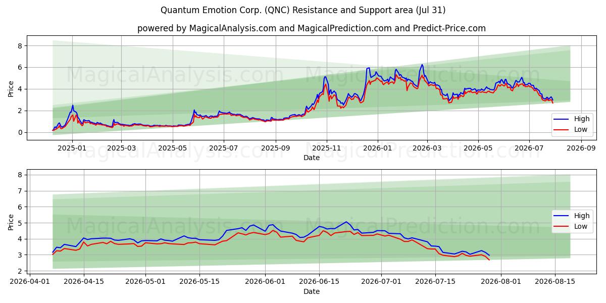  Quantum Emotion Corp. (QNC) Support and Resistance area (30 Jul) 