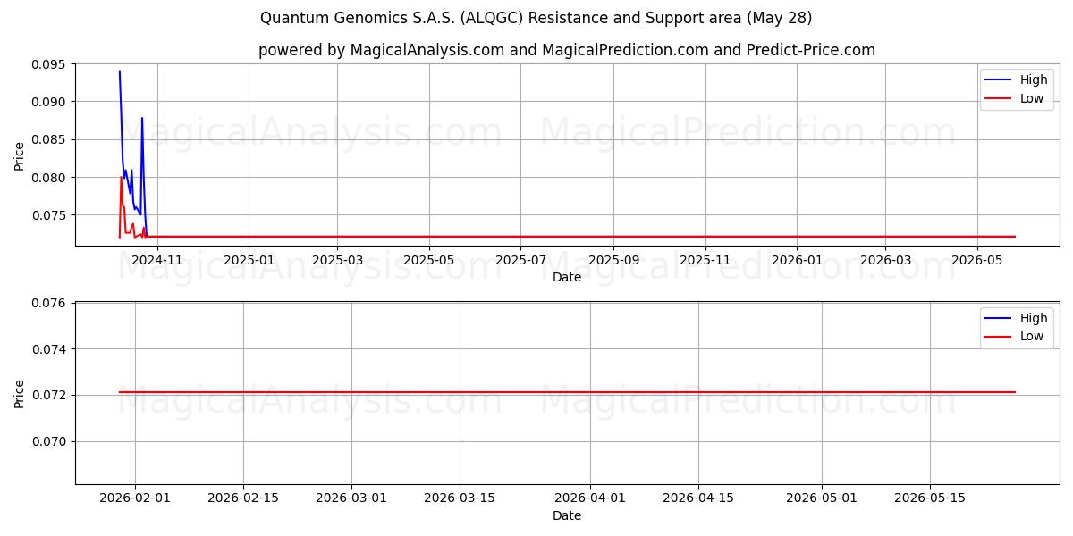  Quantum Genomics S.A.S. (ALQGC) Support and Resistance area (27 May) 