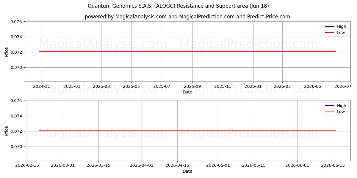  Quantum Genomics S.A.S. (ALQGC) Support and Resistance area (17 Jun) 