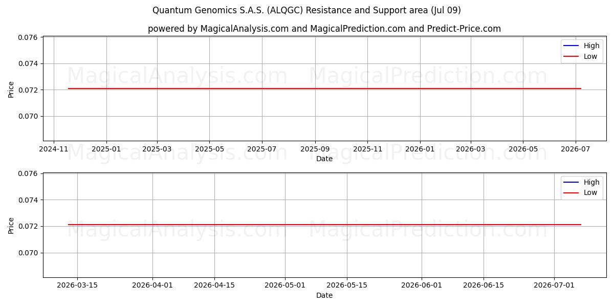  Quantum Genomics S.A.S. (ALQGC) Support and Resistance area (08 Jul) 