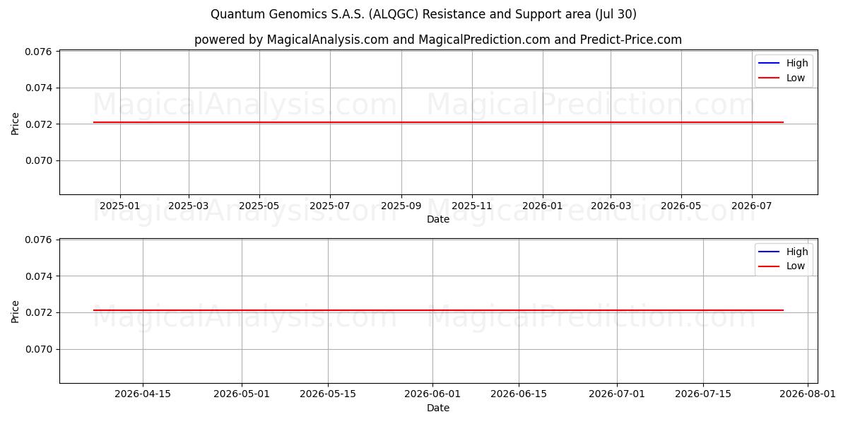  Quantum Genomics S.A.S. (ALQGC) Support and Resistance area (29 Jul) 