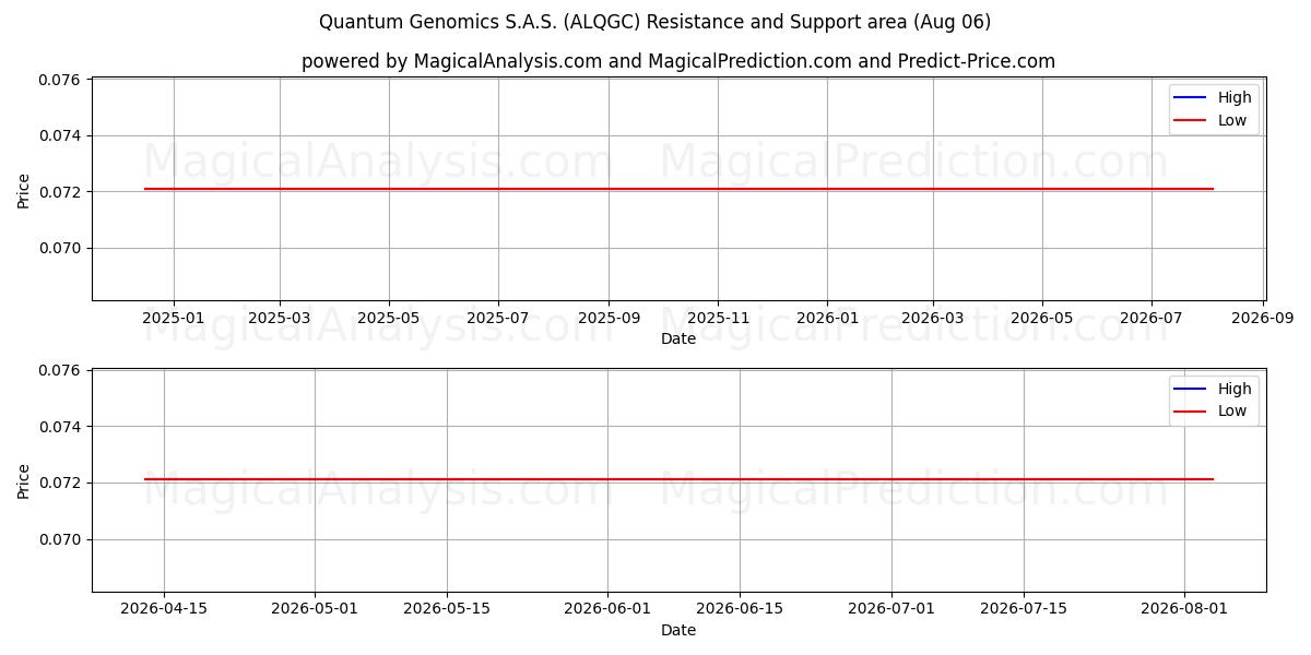  Quantum Genomics S.A.S. (ALQGC) Support and Resistance area (05 Aug) 