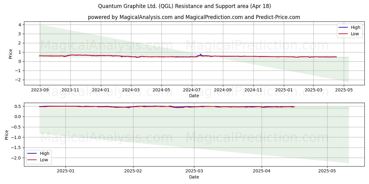  Quantum Graphite Ltd. (QGL) Support and Resistance area (18 Apr) 