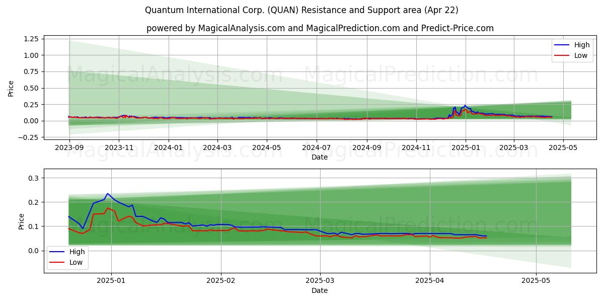  Quantum International Corp. (QUAN) Support and Resistance area (22 Apr) 