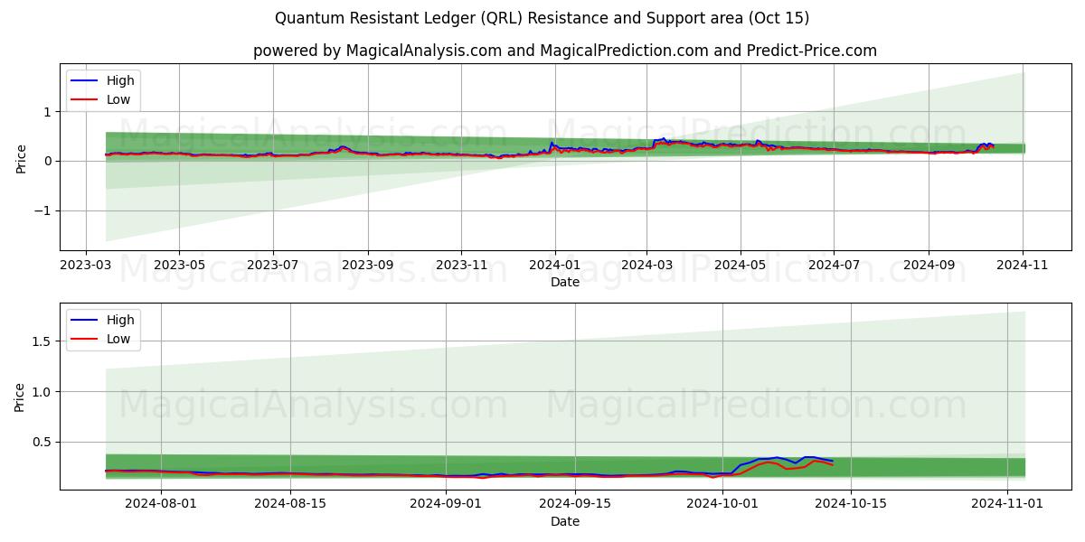  Quantum Resistant Ledger (QRL) Support and Resistance area (15 Oct) 