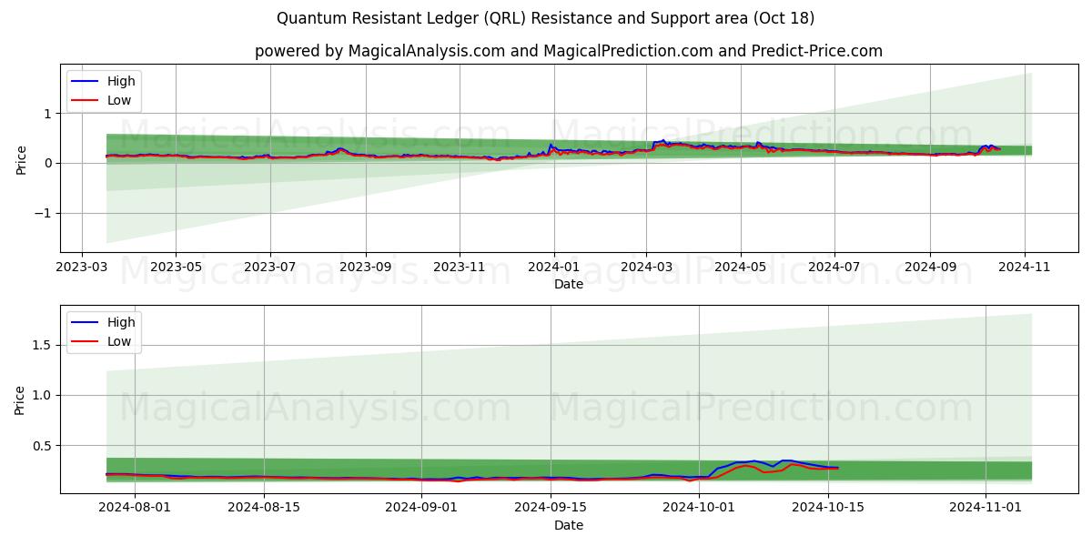  Quantum Resistant Ledger (QRL) Support and Resistance area (18 Oct) 