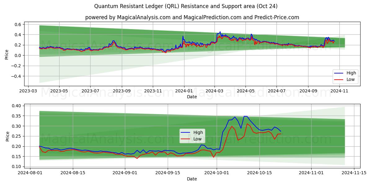  Quantum Resistant Ledger (QRL) Support and Resistance area (24 Oct) 