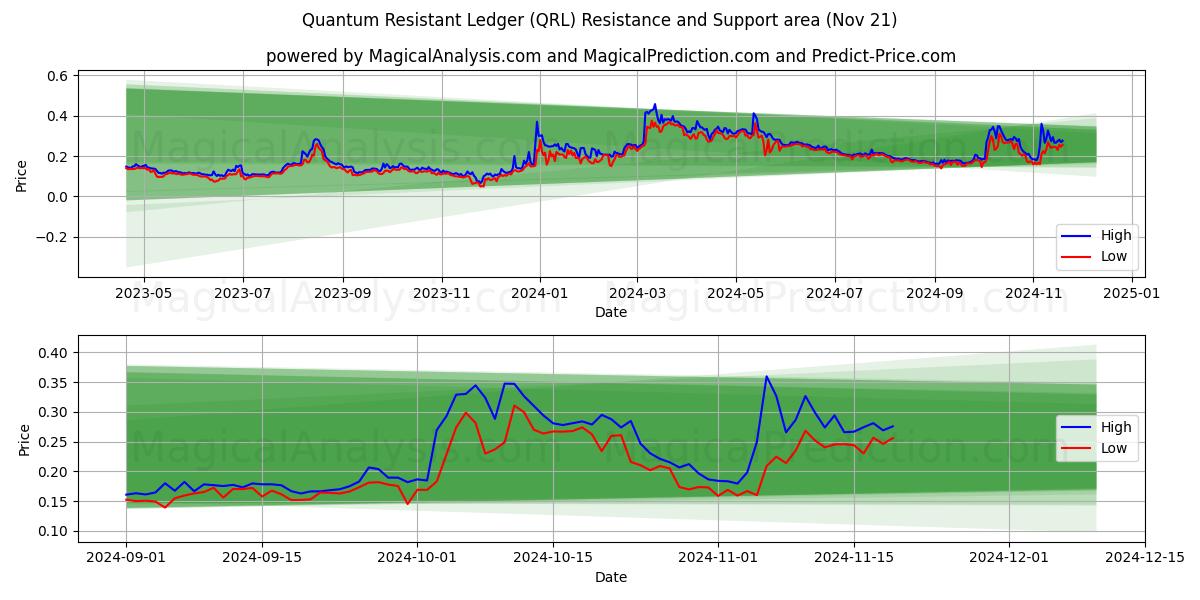  Quantum Resistant Ledger (QRL) Support and Resistance area (21 Nov) 