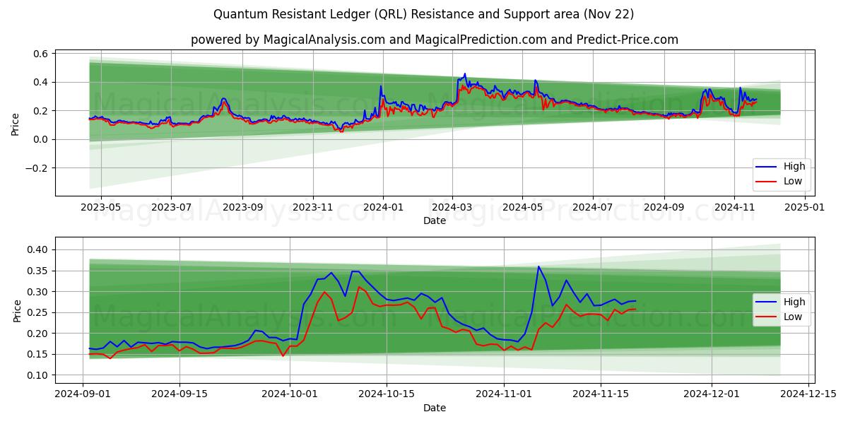  لجر مقاوم کوانتومی (QRL) Support and Resistance area (22 Nov) 