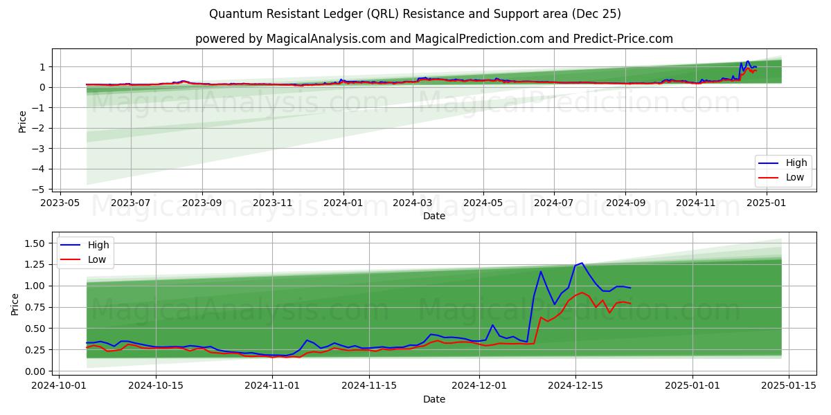  Quantum Resistant Ledger (QRL) Support and Resistance area (25 Dec) 