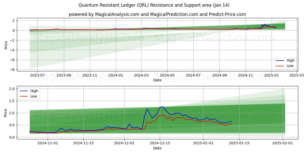  دفتر الأستاذ المقاوم للكم (QRL) Support and Resistance area (13 Jan) 