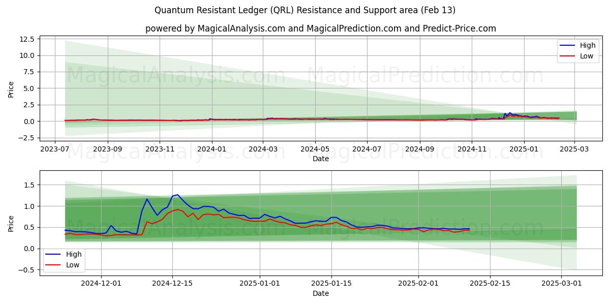  Quantum Resistant Ledger (QRL) Support and Resistance area (29 Jan) 