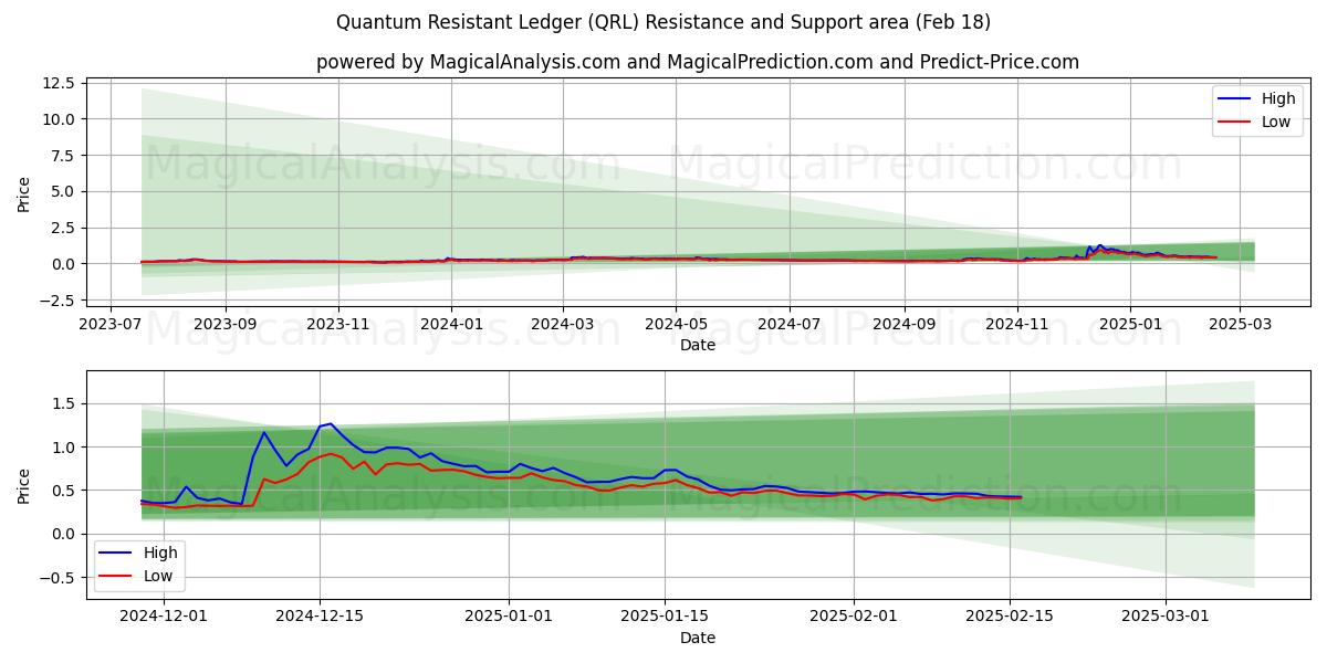  دفتر الأستاذ المقاوم للكم (QRL) Support and Resistance area (18 Feb) 