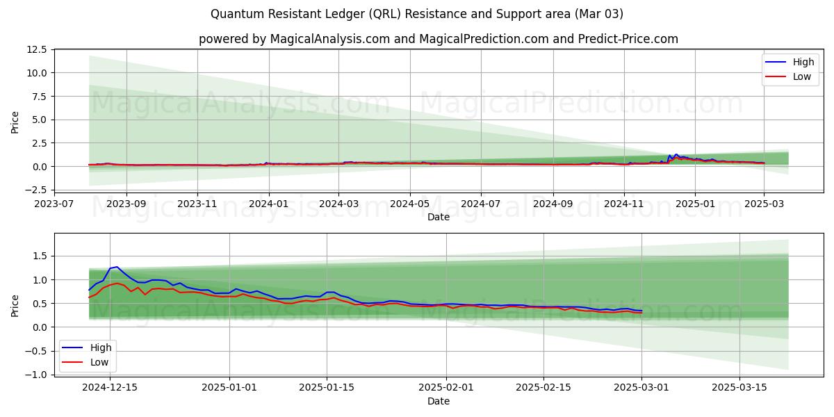  Quantum Resistant Ledger (QRL) Support and Resistance area (03 Mar) 