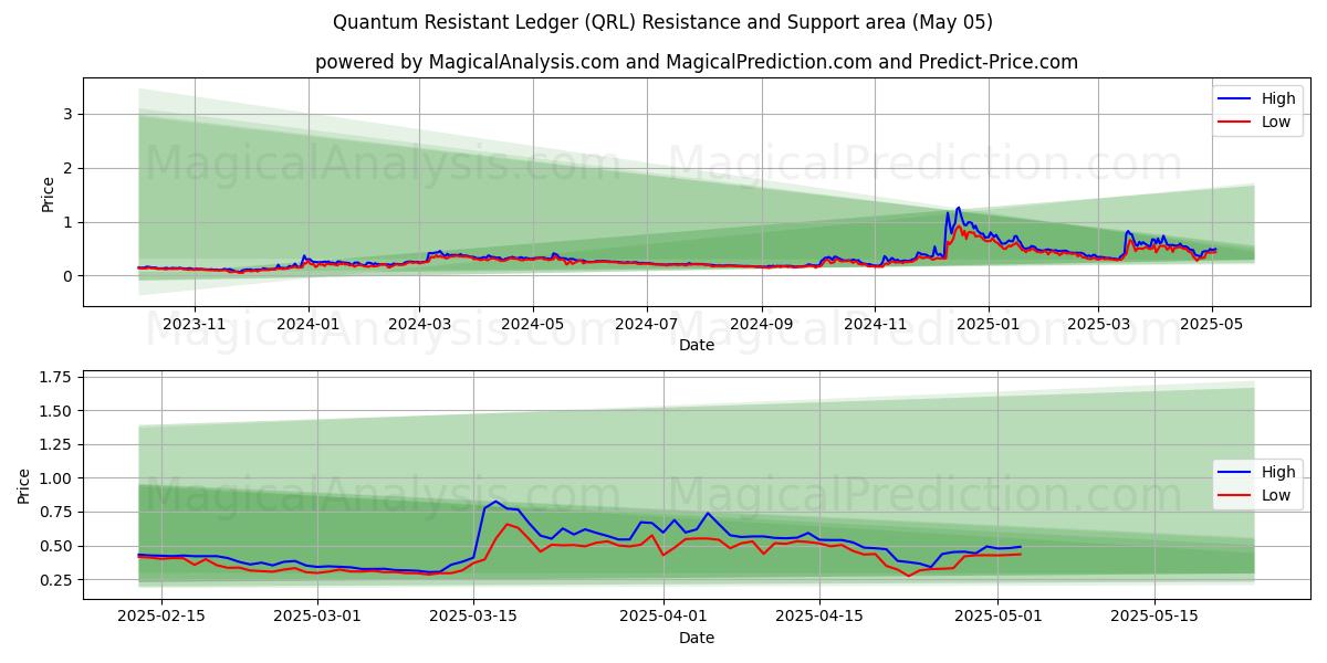  Kvantebestandig Ledger (QRL) Support and Resistance area (05 May) 