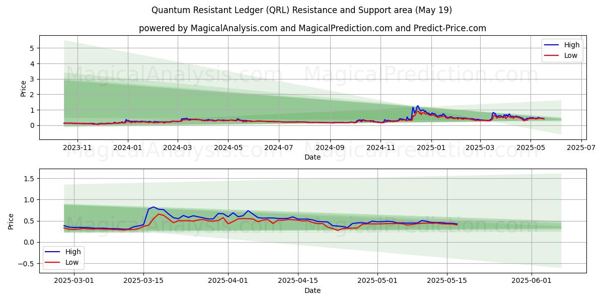  耐量子性台帳 (QRL) Support and Resistance area (19 May) 