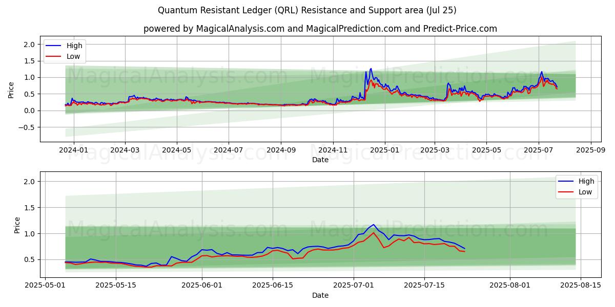  耐量子性台帳 (QRL) Support and Resistance area (24 Jul) 