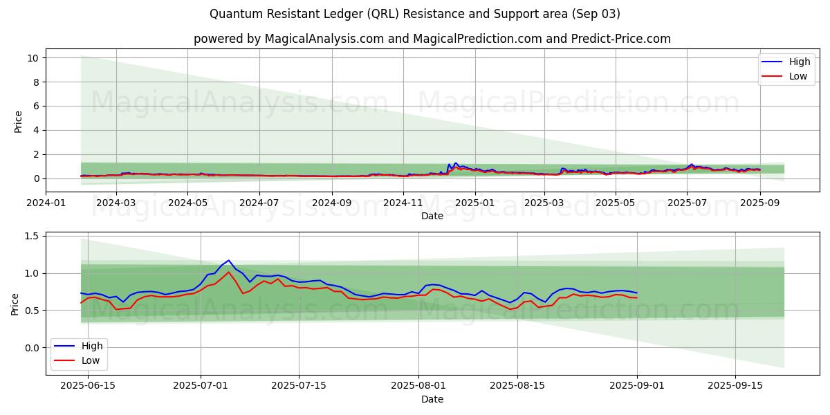  क्वांटम प्रतिरोधी लेजर (QRL) Support and Resistance area (30 Aug) 
