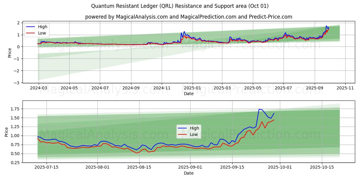  Квантово-устойчивая книга (QRL) Support and Resistance area (30 Sep) 