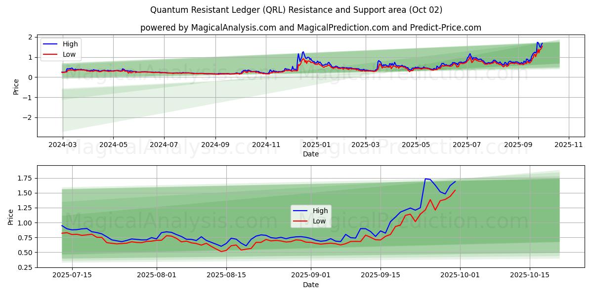  Registro resistente ai quanti (QRL) Support and Resistance area (01 Oct) 