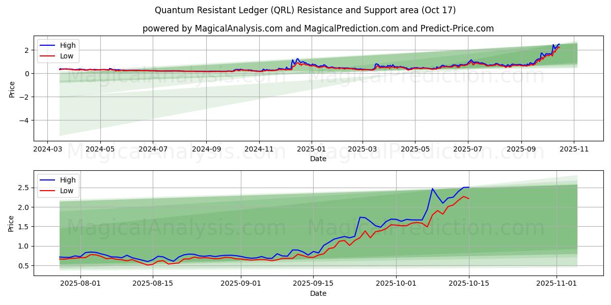 Libro mayor resistente a lo cuántico (QRL) Support and Resistance area (16 Oct) Libro mayor resistente a lo cuántico (QRL) Support and Resistance area (16 Oct)
