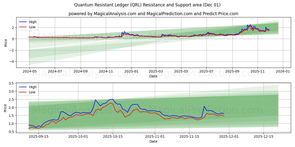  Quantenresistentes Hauptbuch (QRL) Support and Resistance area (30 Nov) 