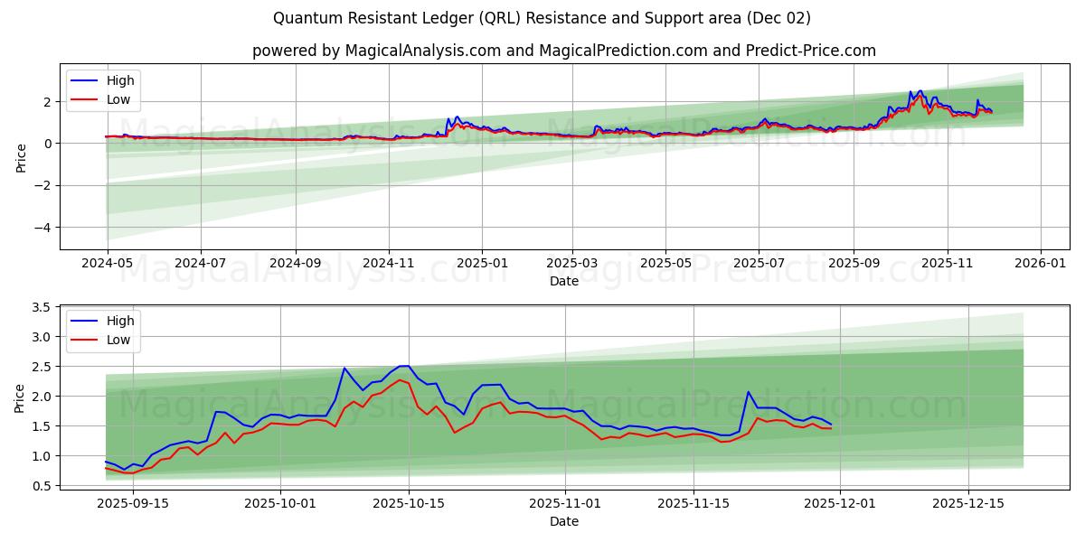  لجر مقاوم کوانتومی (QRL) Support and Resistance area (01 Dec) 