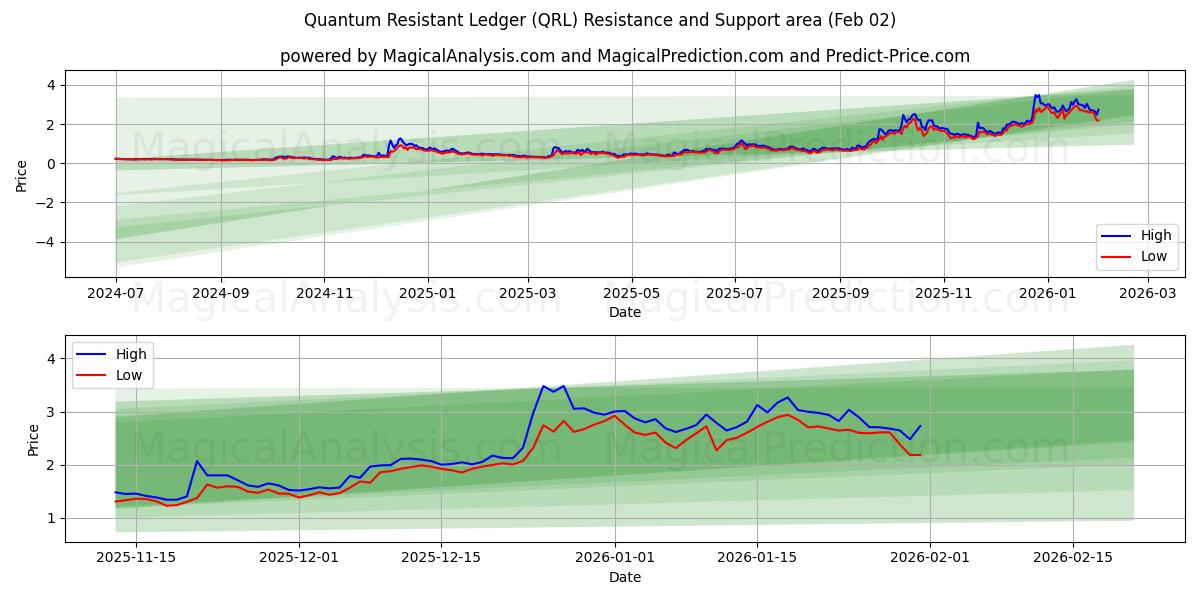  لجر مقاوم کوانتومی (QRL) Support and Resistance area (01 Feb) 
