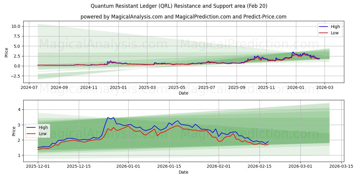  Libro mayor resistente a lo cuántico (QRL) Support and Resistance area (19 Feb) 