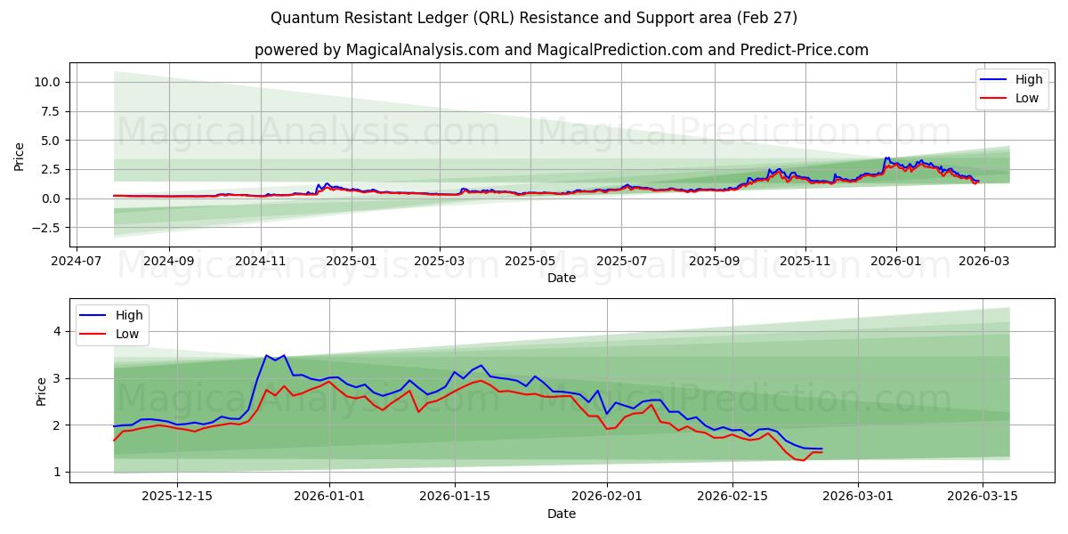  Квантово-устойчивая книга (QRL) Support and Resistance area (26 Feb) 