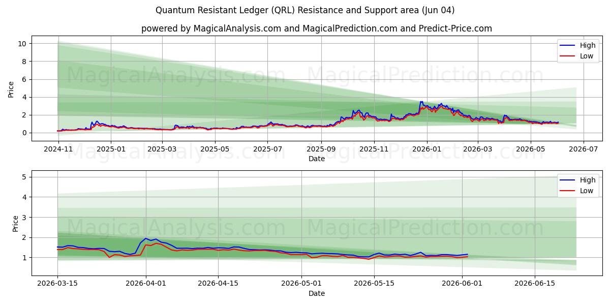  Quantum Resistant Ledger (QRL) Support and Resistance area (02 Jun) 