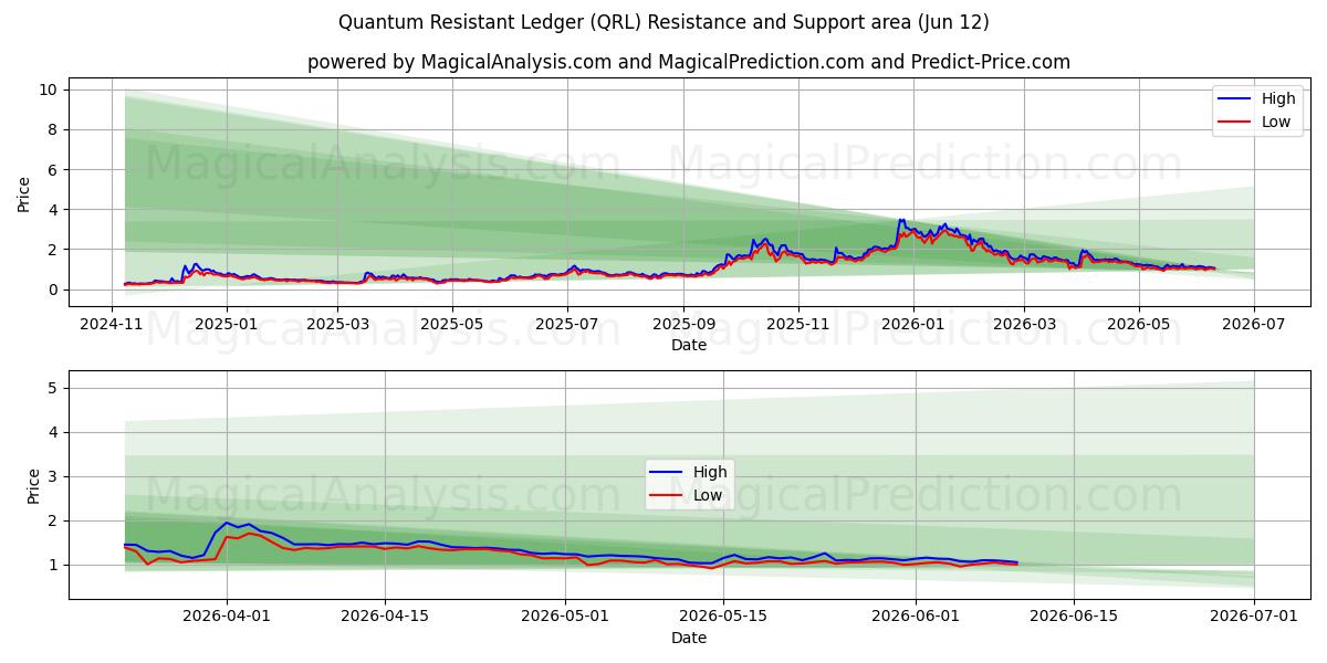  Quantum Resistant Ledger (QRL) Support and Resistance area (08 Jun) 