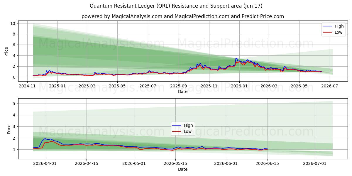  لجر مقاوم کوانتومی (QRL) Support and Resistance area (11 Jun) 