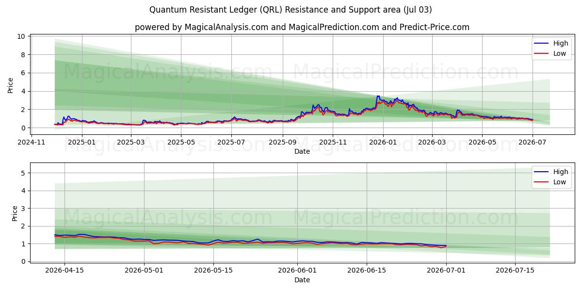  양자 저항 원장 (QRL) Support and Resistance area (02 Jul) 