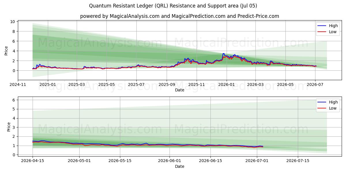  Квантово-устойчивая книга (QRL) Support and Resistance area (04 Jul) 