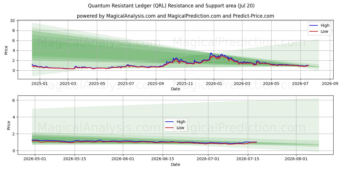  Quantum Resistant Ledger (QRL) Support and Resistance area (19 Jul) 