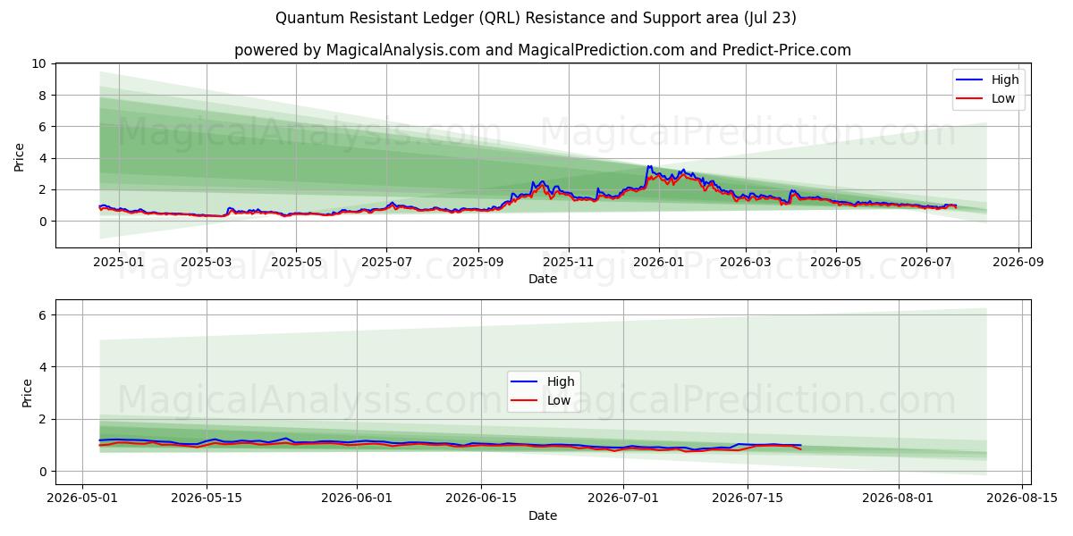  양자 저항 원장 (QRL) Support and Resistance area (22 Jul) 